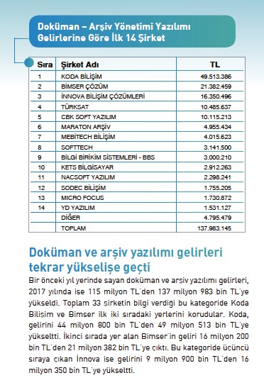 Kod-A Doküman Arşiv Yazılımı Gelirlerinde Açık Ara Lider
